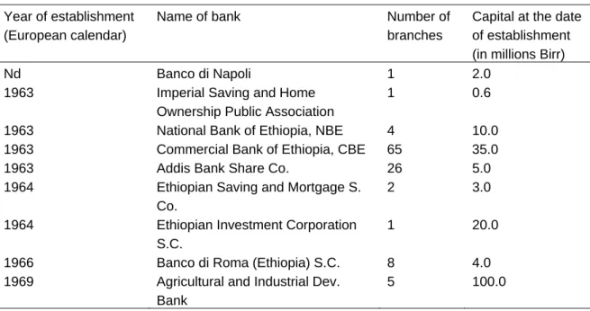 Table 1b: Banks in operation before the 1974 revolution  Year of establishment 