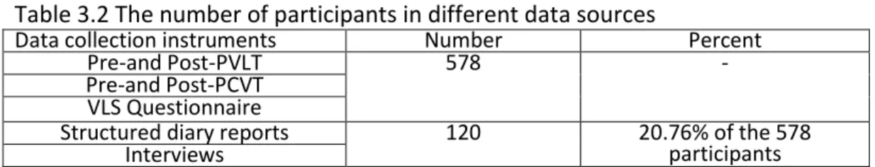 Table 3.2 The number of participants in different data sources 