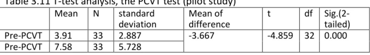 Table 3.11 T-test analysis, the PCVT test (pilot study)  Mean  N  standard  deviation  Mean of  difference  t  df   Sig.(2-tailed)  Pre-PCVT  3.91  33  2.887  -3.667  -4.859  32  0.000  Pre-PCVT  7.58  33  5.728 
