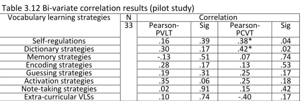 Table 3.12 Bi-variate correlation results (pilot study) 