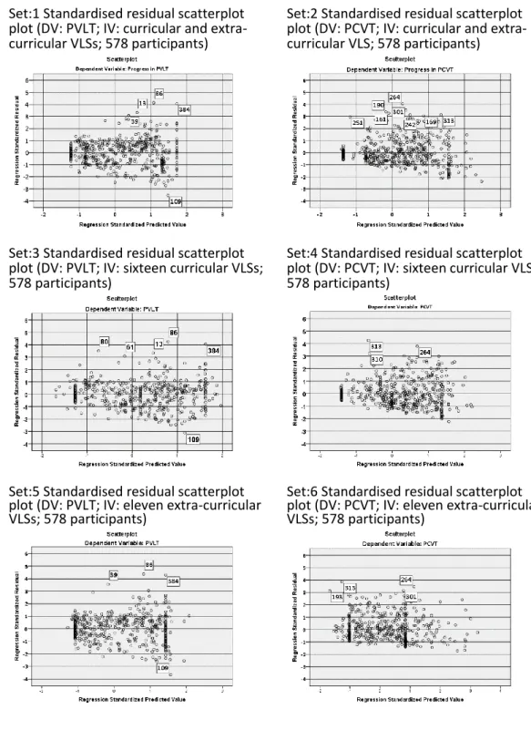 Figure 3.3Standardised residual scatterplots, six sets of multiple regression  analysis 