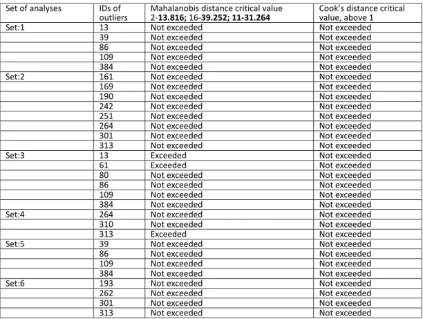 Table 3.14 Outliers and critical values 