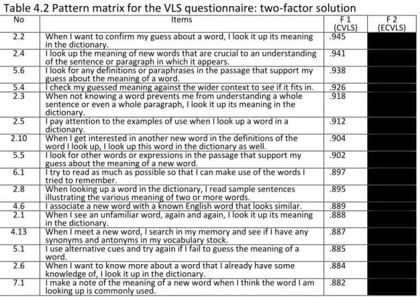 Table 4.2 Pattern matrix for the VLS questionnaire: two-factor solution 