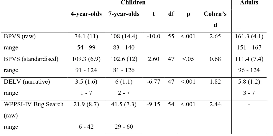 Table 3. Scores on standardised tests: mean (sd). Results of independent t-tests show significant 