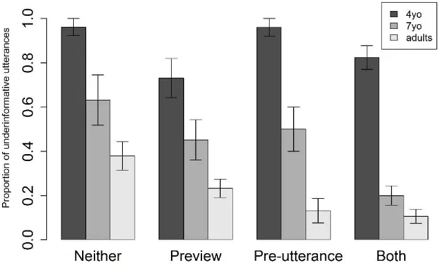 Figure 6. Mean proportions of underinformative trials following contrast fixation patterns across preview and pre-utterance temporal regions