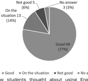 Figure 4. How students thought about using English music as a listening material. 90 students answered