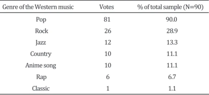 Table 1. The results of question 1: What type of the Western music do you listen to?