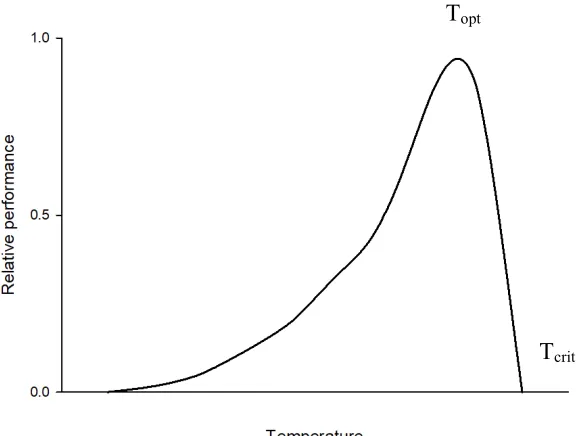 Figure 1: A hypothetical thermal performance curve showing optimal temperature (Topt) 