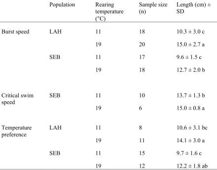 Table 1: Mean total lengths (± SD) and sample size (n) of juvenile Atlantic salmon (Salmo salar) from two populations (LaHave (LAH) and Sebago (SEB)) for three metrics