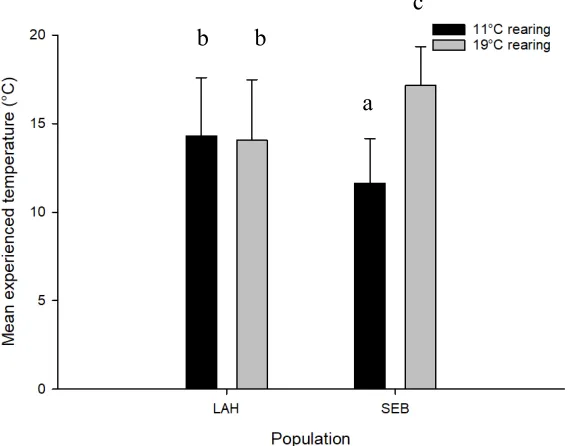 Figure 4: Comparison of mean experienced temperature (°C) of juvenile Atlantic salmon 