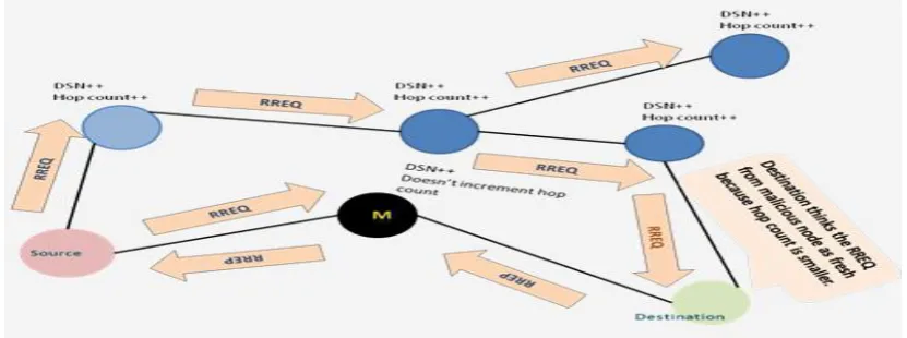 Figure 1. Blackhole Attack by RREQ fabrication 