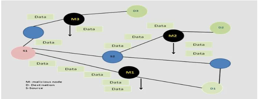 Figure 2. Blackhole Attack by RREP fabrication 