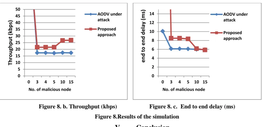 Figure 8. b. Throughput (kbps)                      Figure 8. c.  End to end delay (ms) 