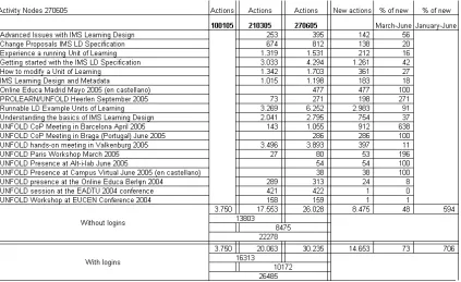 Table 1. Measuring between January and June 2005