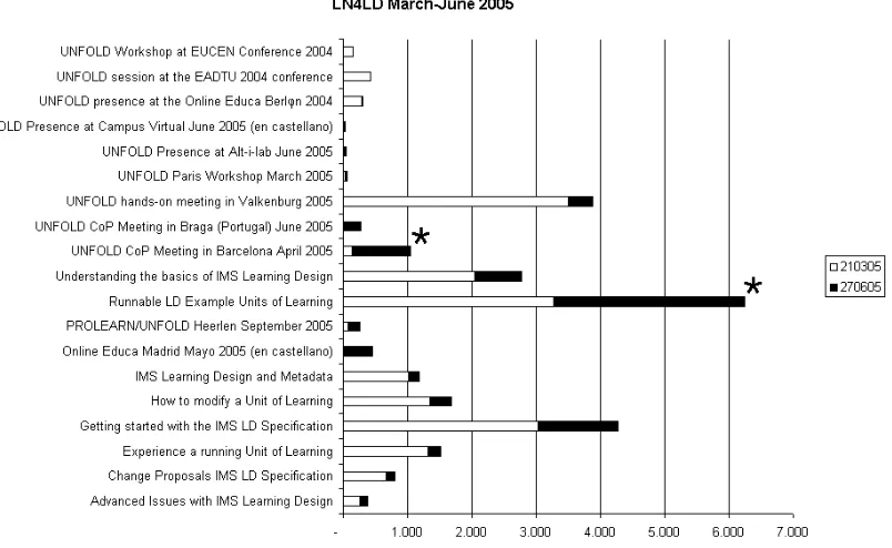 Figure 1. Actions taken per Activity Node in March and June 2005