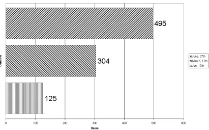 Figure 2. Registered users in January, March and June 2005