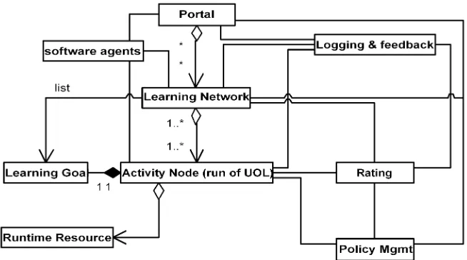 Figure 1. Part of the architectural model for LN (UML-class diagram)