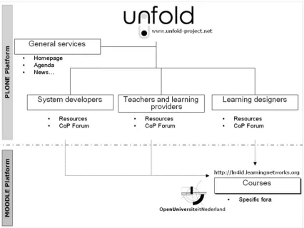 Figure 2. General set-up of the UNFOLD Communities of Practice