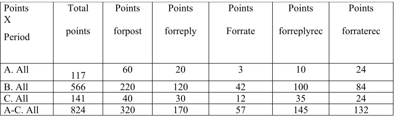 Table 1BAverage active participation points, expressed as averaged totals for each period and on 