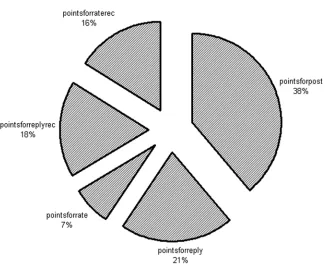 Figure 3. Distribution of total points for active participation over parameters