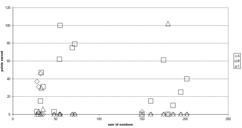 Figure 4. Distribution of points for active participation per parameter and period 