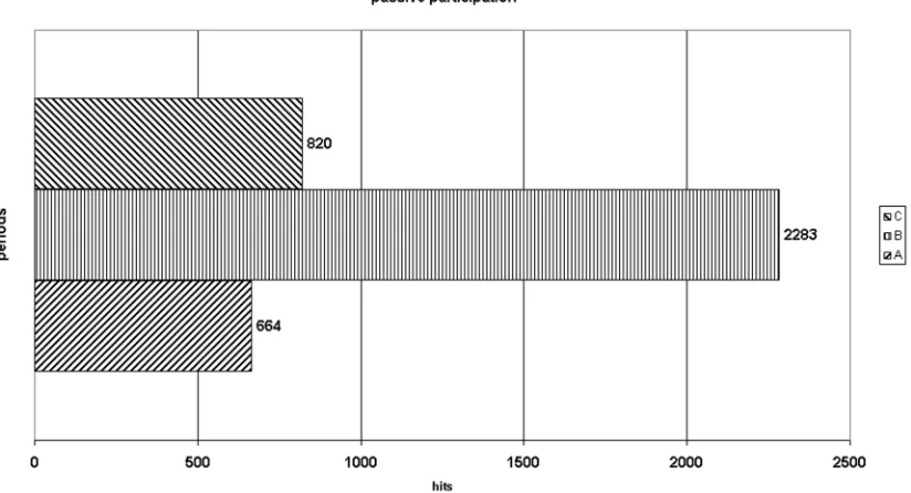 Figure 6. Passive participation points per period