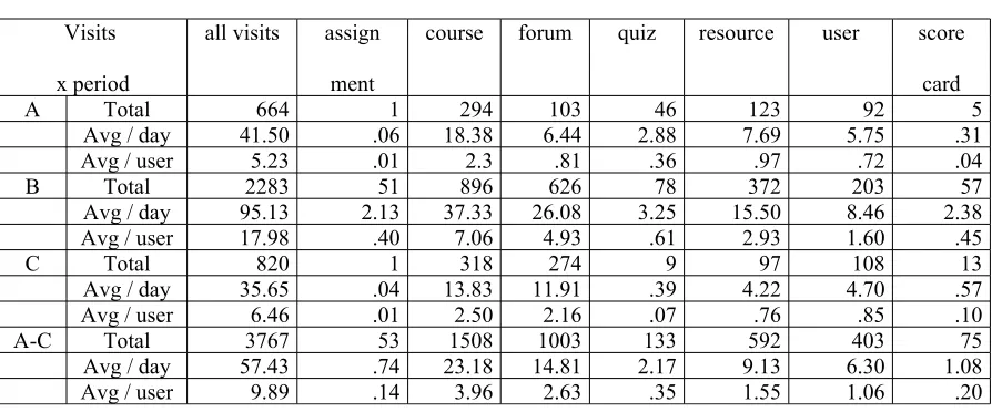 Table 3Total passive participation points per period, with averages per day and per user (n = 