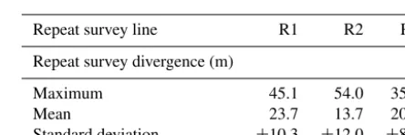 Table 1. Mean velocities and surface elevation change for each repeat radar survey proﬁle 2007–2017.