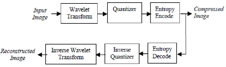 Fig 1  The structure of the wavelet transform based compression 