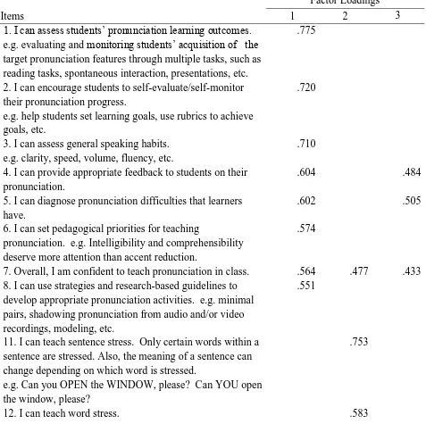 Table 2. Varimax-Rotated Factor Matrix and Summary Statistics for 24 Items Retained in the Self-Efficacy in Pronunciation Instruction Scale (N = 197)