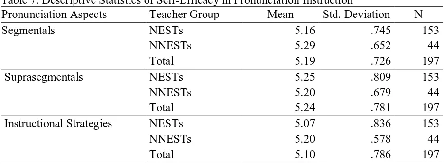 Table 7. Descriptive Statistics of Self-Efficacy in Pronunciation Instruction Pronunciation Aspects Teacher Group Mean Std