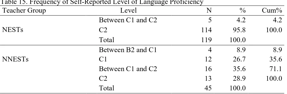 Table 15. Frequency of Self-Reported Level of Language Proficiency Teacher Group Level 