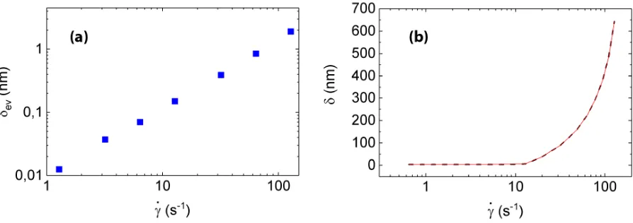 FIG. S1. (a) Predicted lift due to electrokinetic eﬀects only (δ-1 mV cannot be distinguished