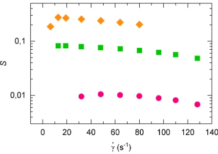 FIG. S2. (A) δ vsline). (B) data for HA840-l brush (ξline), ˙γ measured on HA840-h brush (■), predicted with M = 57 Pa and ξ = 74 nm (solid line), M = 57 Pa and = 0 (dash-dotted line), M = 120 Pa and ξ = 0 (dashed line), M = 57 Pa and ξ = 74 nm without ine