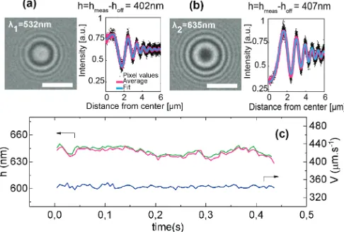 FIG. 2. (a) Left: interference patterns at λtracted from image, azimuthally averaged (magenta line), andﬁtted with an optical model (cyan line) to determinebar 5from which we computedue to the contribution of the gold and streptavidin layers(measured indep