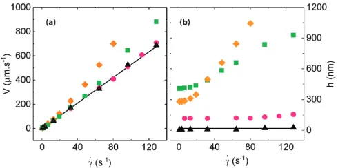 FIG. 3. (a) V(a)). Solid line indicates the constant value of ( ˙γ) measured on control surface (▲), HA840-h (■), HA840-l (♦), and HA58 (•) brushes