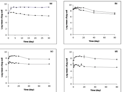 Figure 1.  Changes in viable cell concentration of Ralstonia eutropha H850Lr in sterile (▲) and non-sterile (■) microcosms following incubation at (a) −2.11 kPa, (b) −30 kPa, (c) −750 kPa, and (d) −1500 kPa