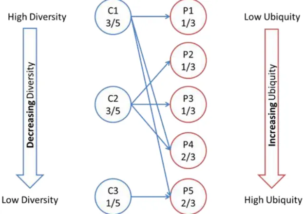 Figure 1.1: Bipartite Network of 3 Countries and 5 Products  