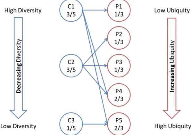 Figure 2.1: Bipartite Network of 3 Countries and 5 Products  