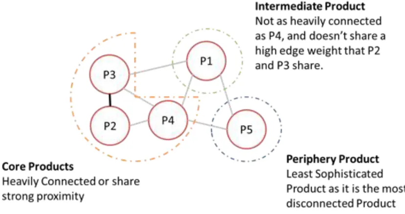 Figure 2.3: Network representation of the product space 