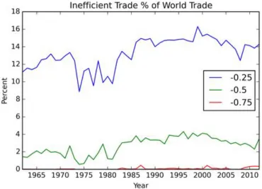 Figure 3.17: Value (% of World Trade) of products that are negatively deviated from country relative positions along the diagonal line of specialisation 