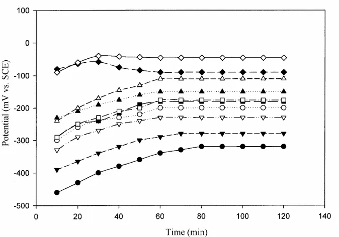 Figure 1 M HCl (a). OCP vs. time curve of AISI 304 austenitic stainless steel in different concentrations of HCl in methanol at 35°C