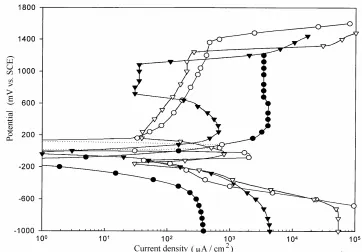 Figure 3 HCl + 0.01 M H(b). Polarization curves of AISI 304 austenitic stainless steel in different composition mixtures of HCl and H2SO4 in methanol at 35°C
