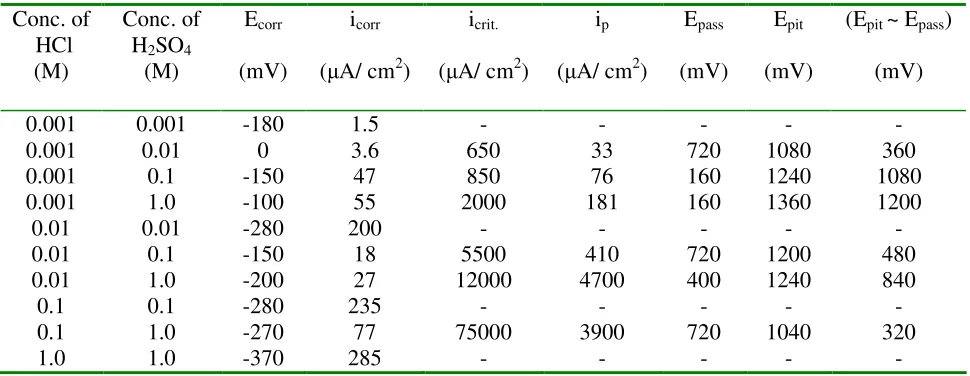Table 2. Corrosion parameters of AISI 304 austenitic stainless steel in different composition mixtures of HCl and H2SO4 in methanol at 35°C