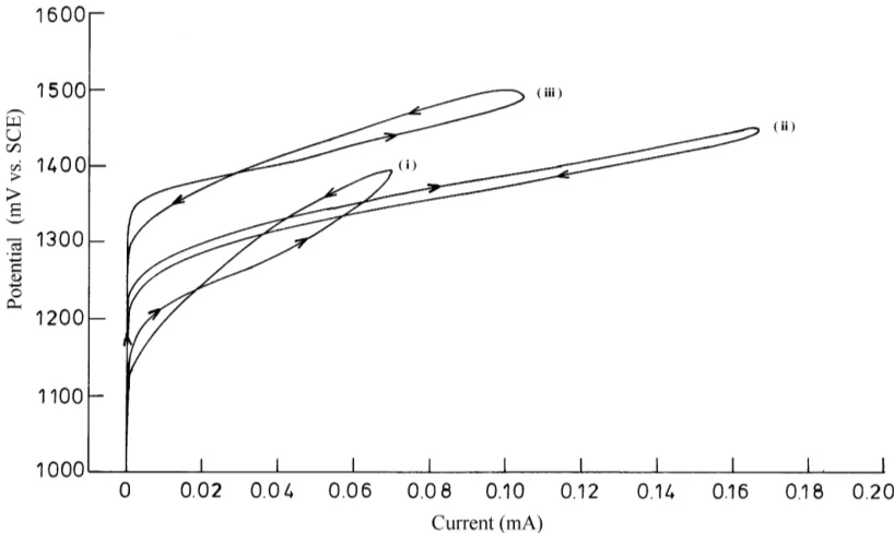 Figure 4 (a). Cyclic anodic polarization curves of AISI 304 austenitic stainless steel in different composition mixtures of HCl and H2SO4 in methanol at 35°C
