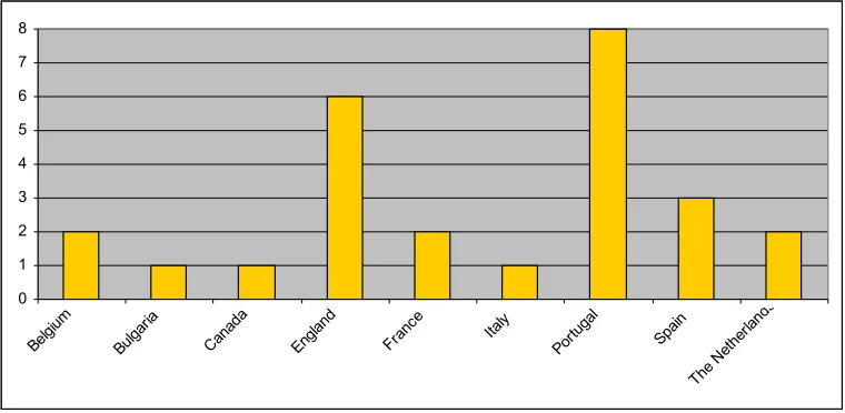 Table 1: Adoption of IMS-LD with learners in countries – geographical spread