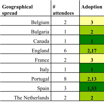 Table 3: Open up new opportunities - precedence