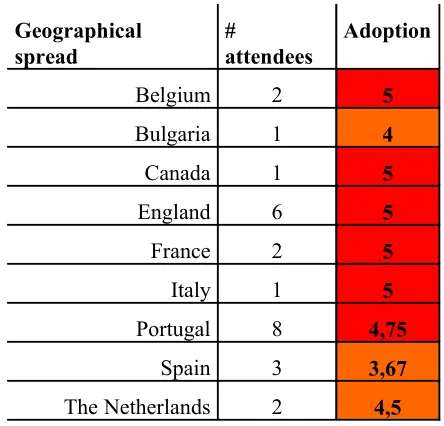 Table 4: Adoption of IMS-LD with learners - institution