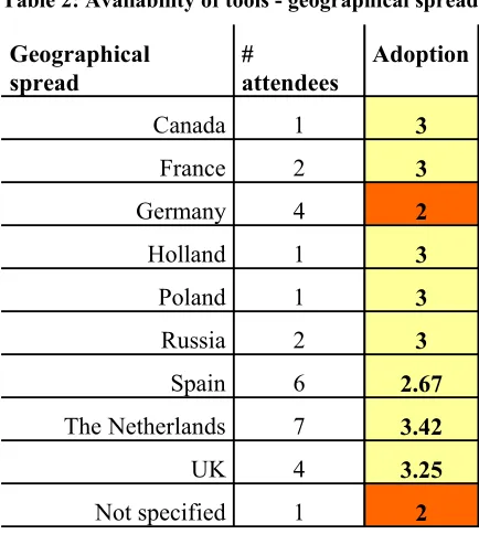 Table 2: Availability of tools - geographical spread