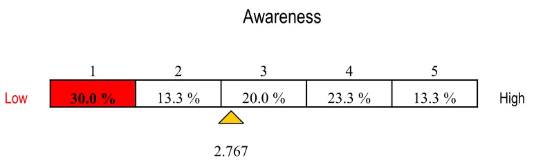 Table 3: Use of IMS-LD with learners - geographical spread